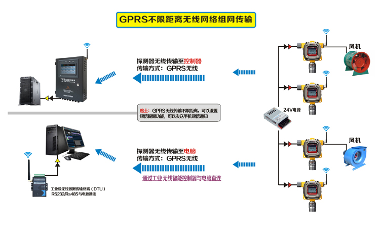 氣體檢測儀GPRS無線組網