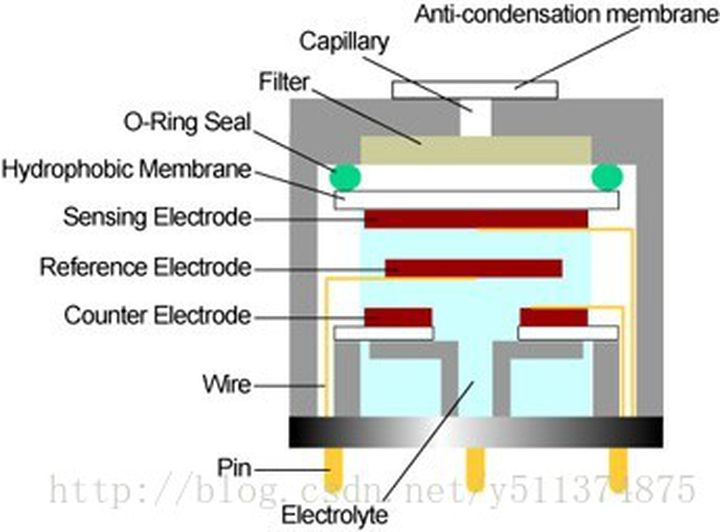 電化學傳感器原理